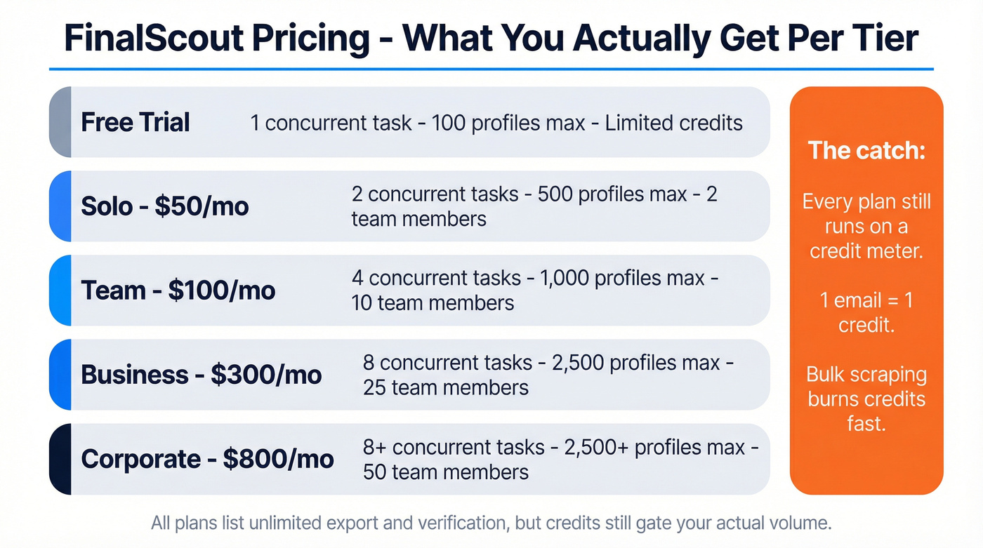 FinalScout pricing tiers with credit limits breakdown
