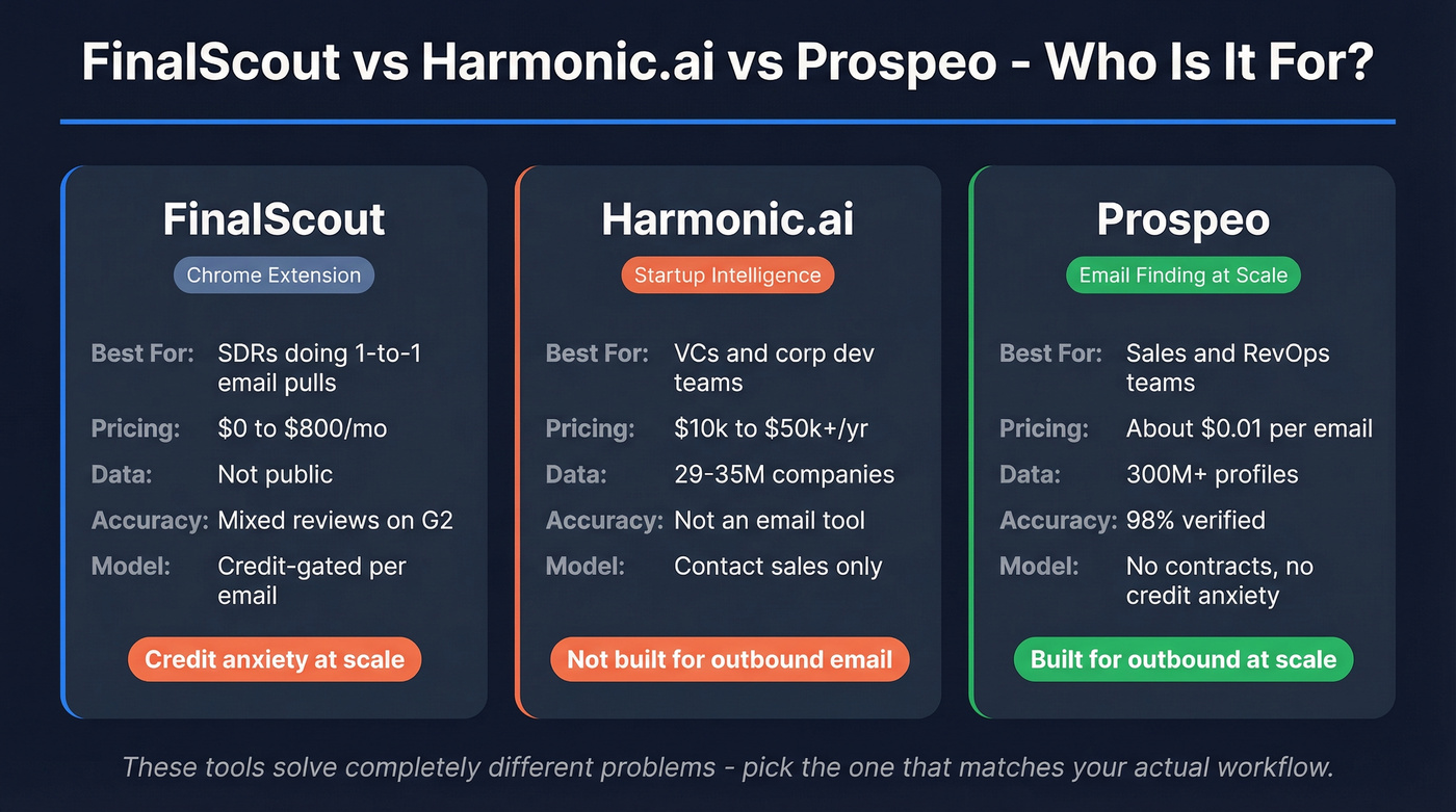 FinalScout vs Harmonic vs Prospeo head-to-head comparison
