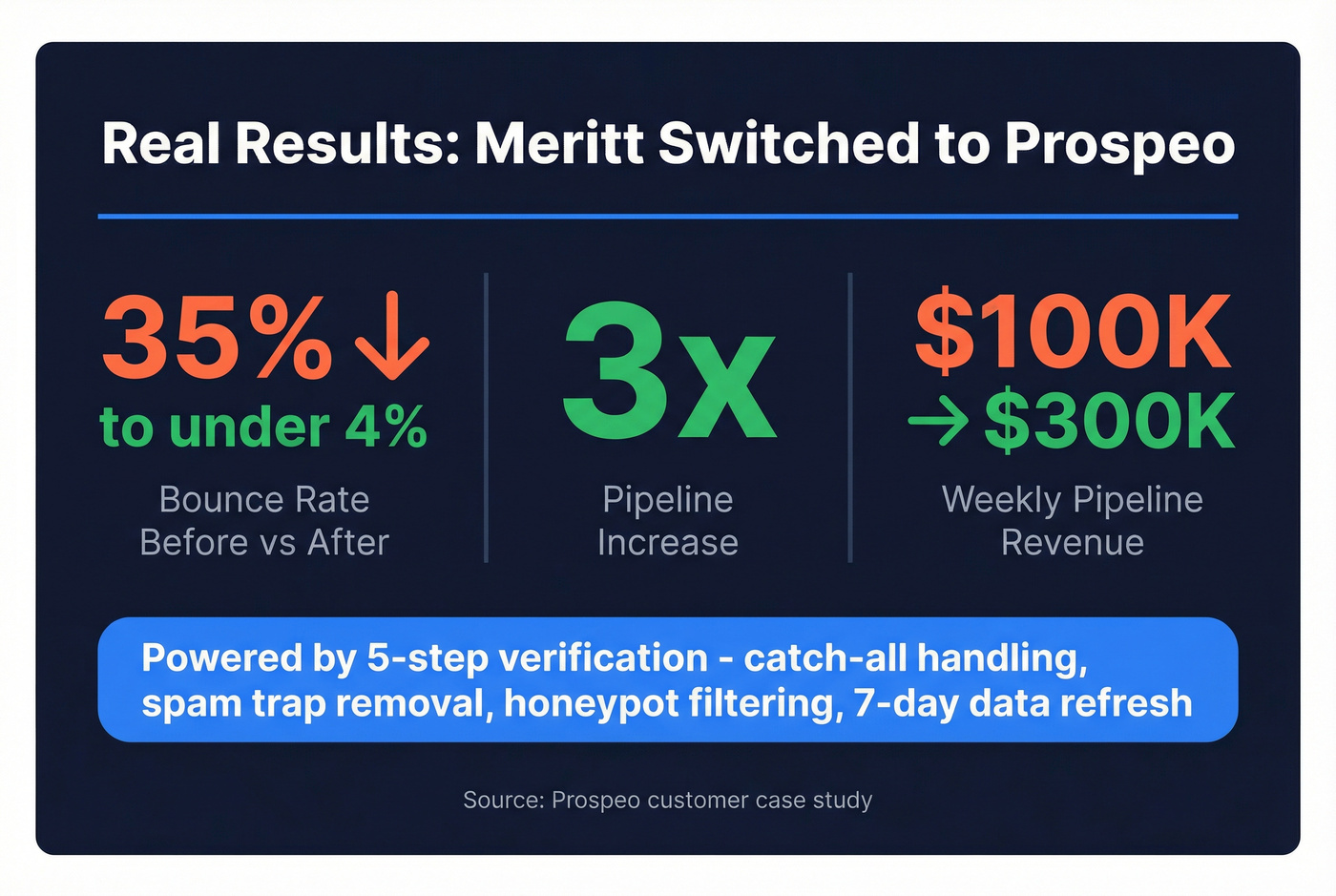 Meritt case study stats showing bounce rate and pipeline improvement