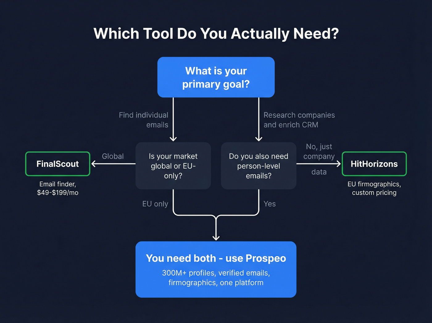 Decision flowchart for choosing FinalScout, HitHorizons, or Prospeo