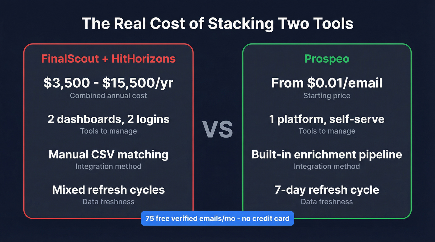 Cost comparison of stacking tools vs using Prospeo