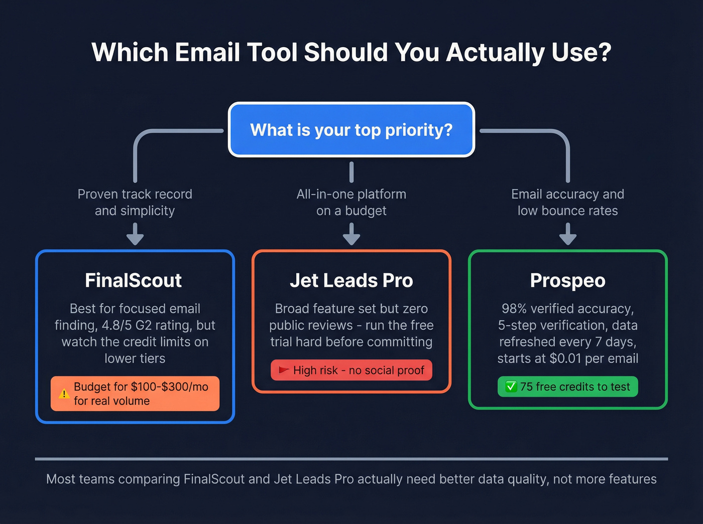Decision flow chart for choosing the right email tool