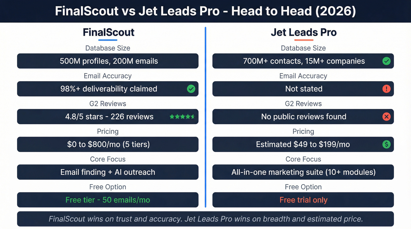 FinalScout vs Jet Leads Pro feature comparison diagram