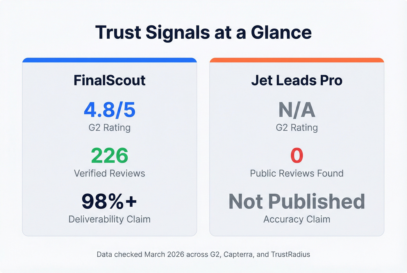 Quick verdict stat card comparing trust signals