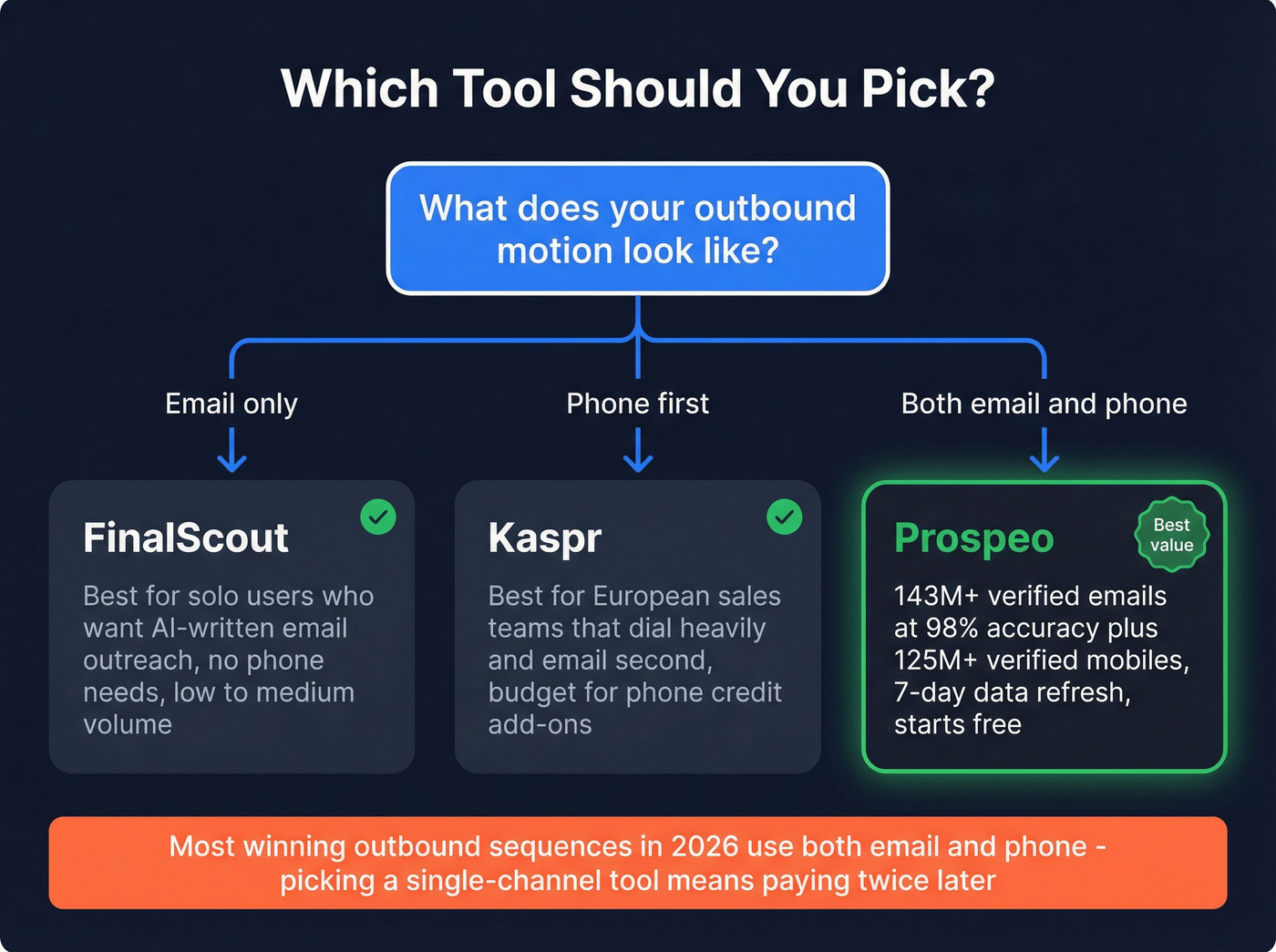 Decision flowchart for choosing FinalScout, Kaspr, or Prospeo