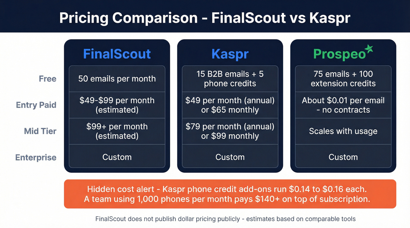 FinalScout vs Kaspr pricing tier comparison breakdown