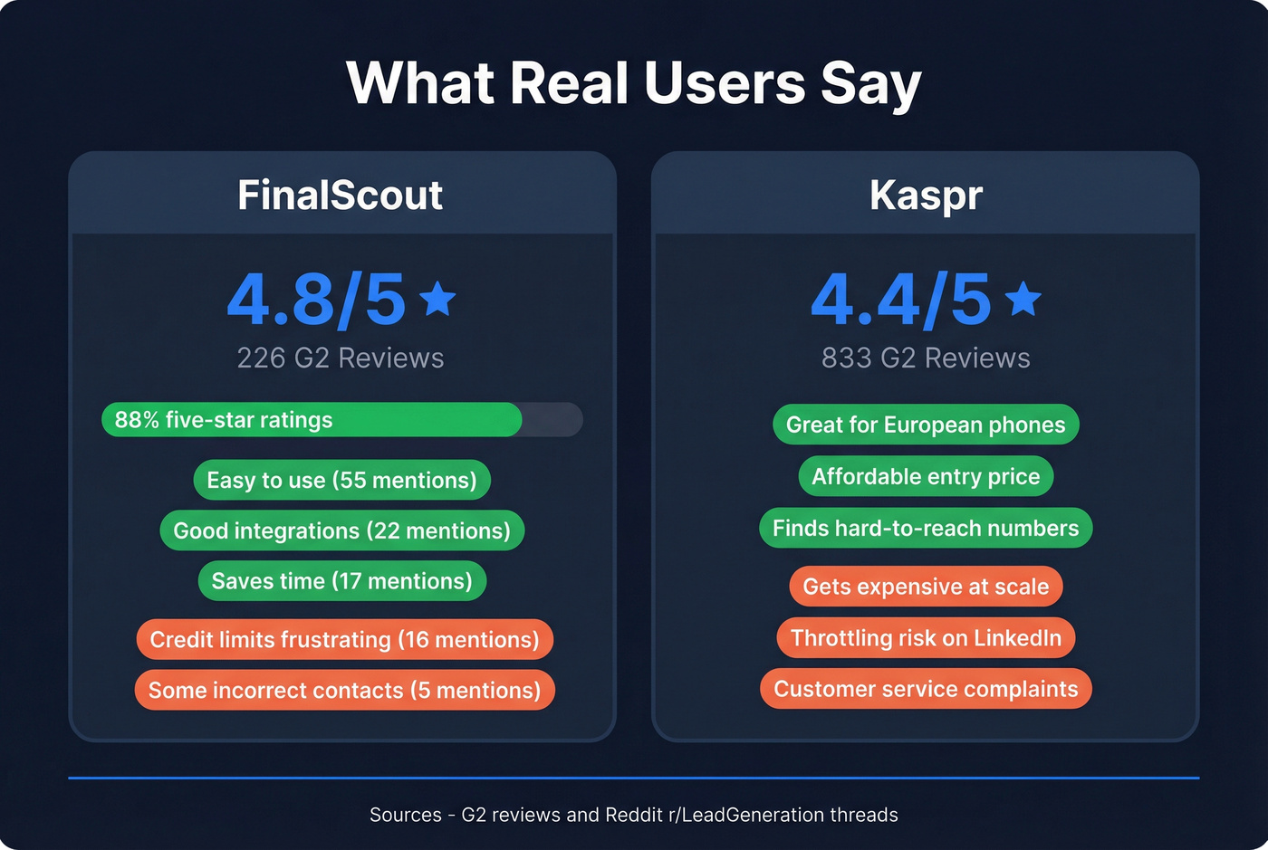 User review scores and sentiment highlights for both tools
