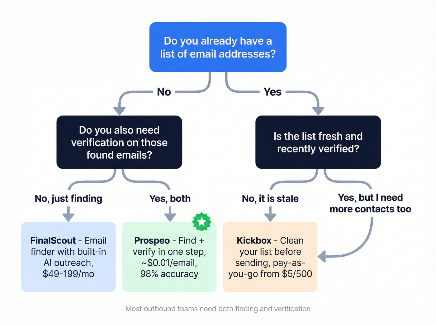 Decision flowchart for choosing the right email tool