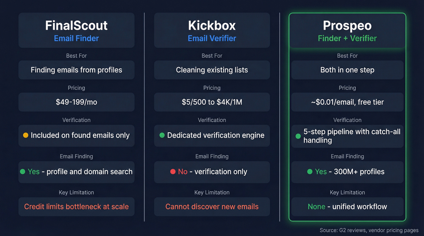 FinalScout vs Kickbox vs Prospeo head-to-head comparison