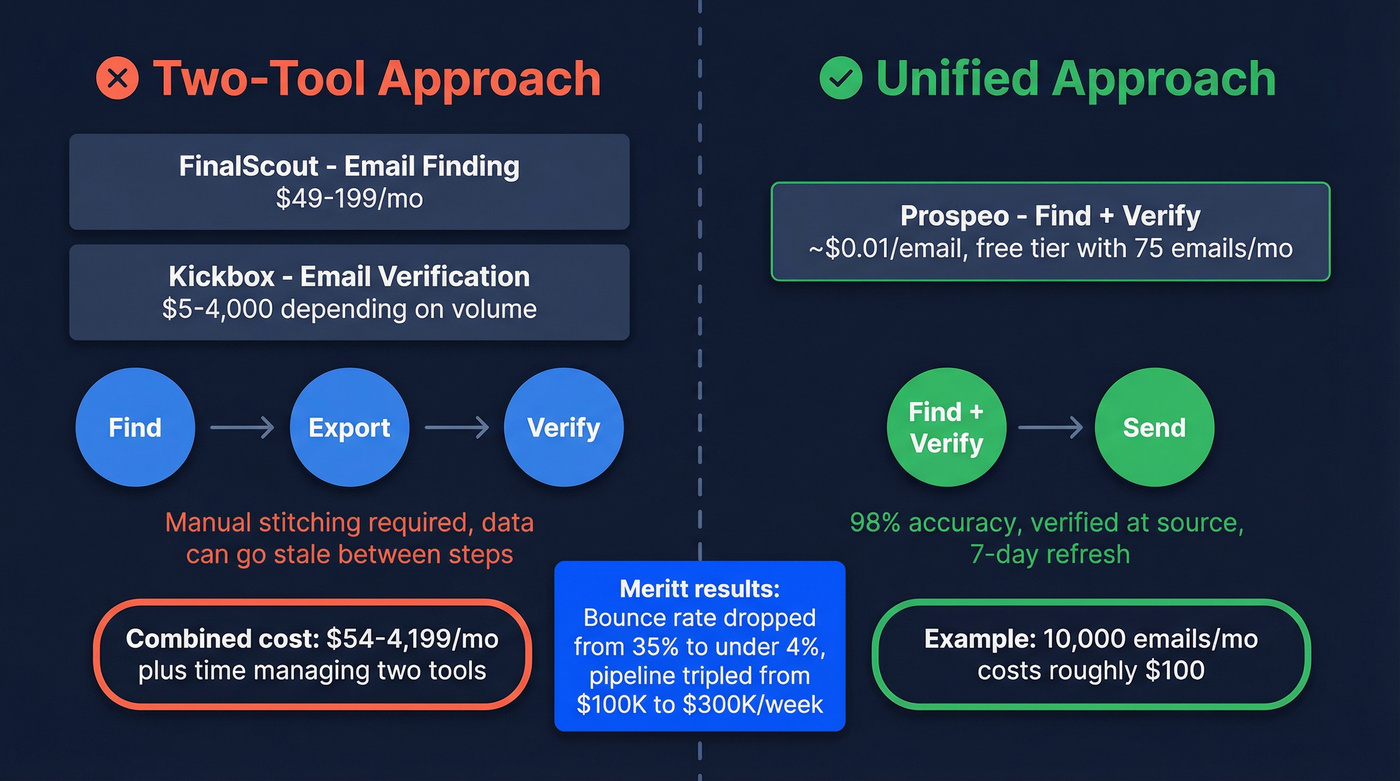 Cost comparison of two tools vs one unified platform