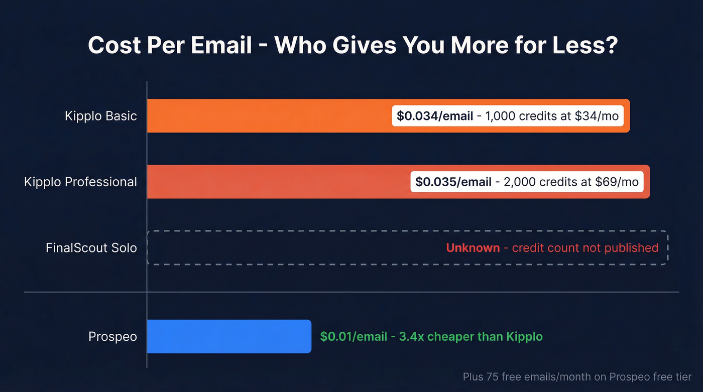 Cost per email comparison across FinalScout, Kipplo, and Prospeo
