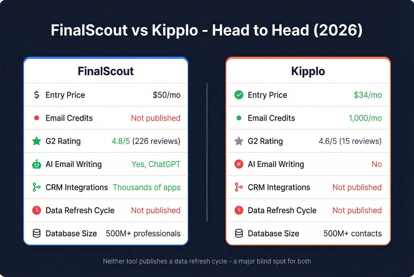 FinalScout vs Kipplo head-to-head feature comparison diagram