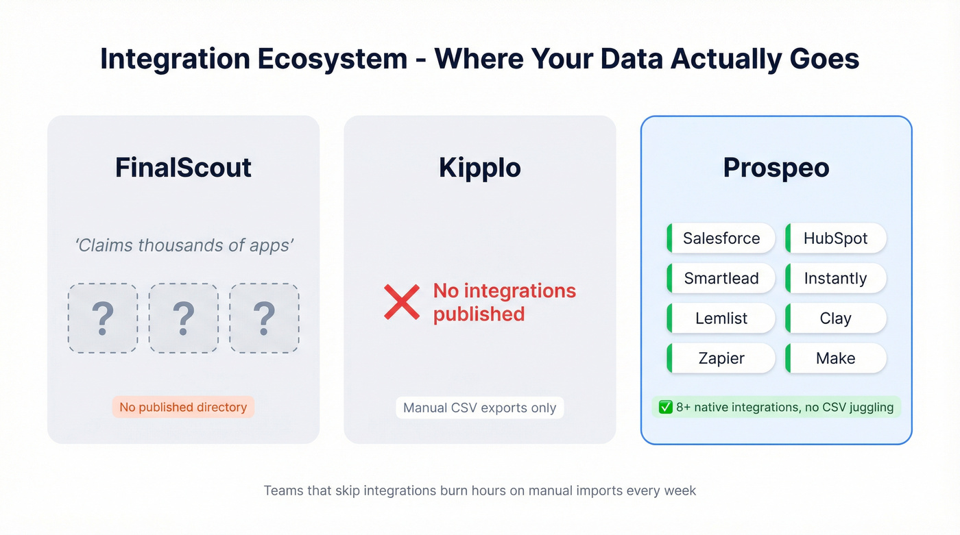 Integration ecosystem comparison across all three tools