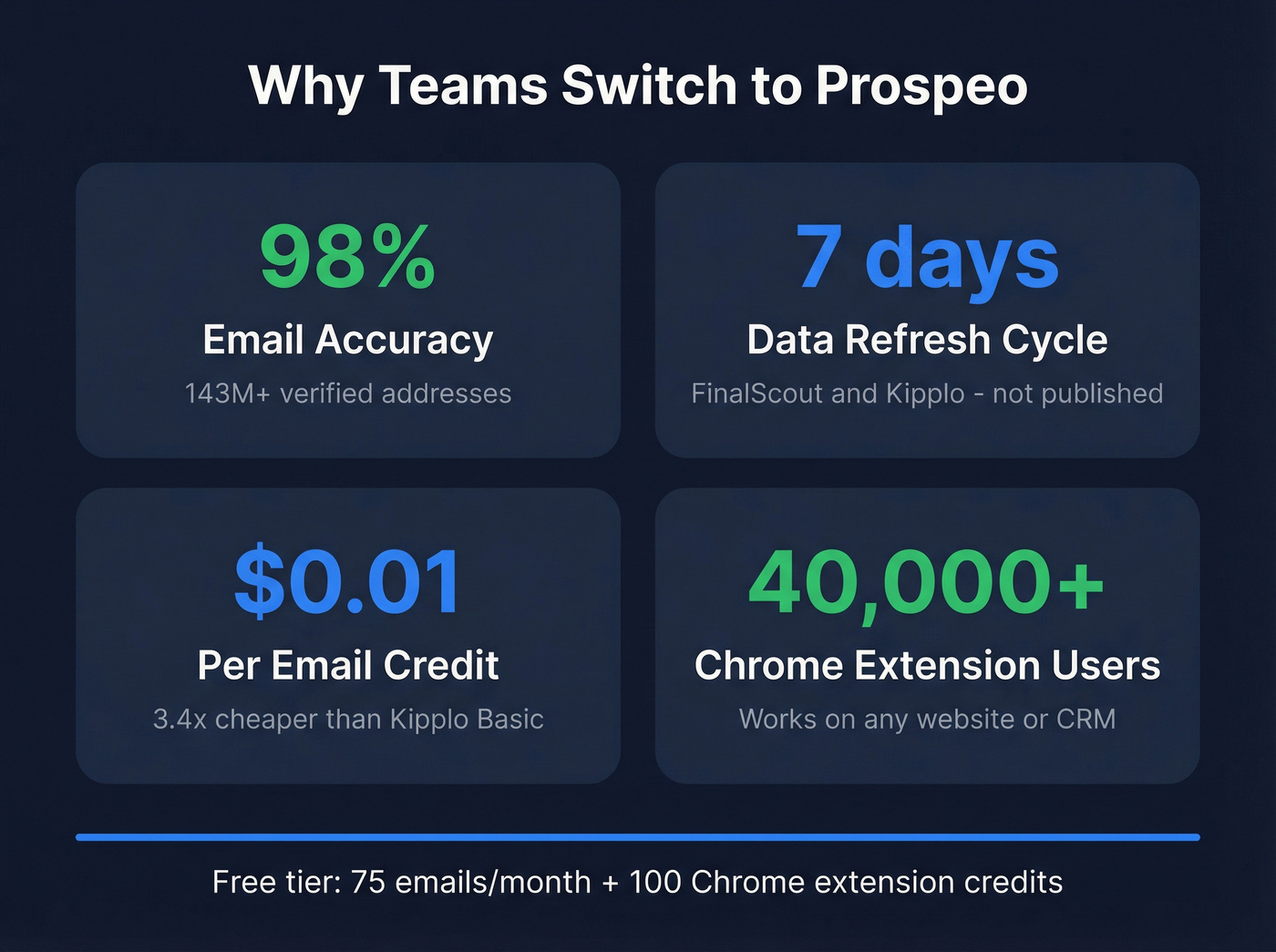 Prospeo key stats and advantages highlight card