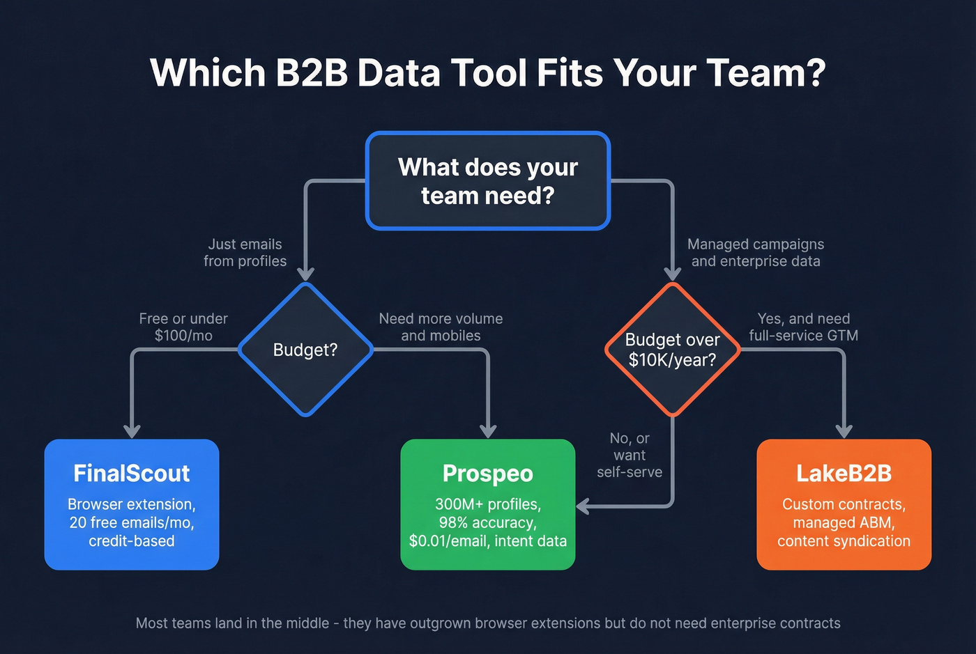 Buyer journey decision flow for choosing the right tool