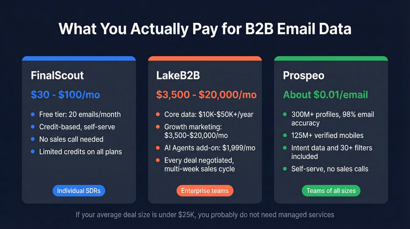 Pricing comparison across FinalScout LakeB2B and Prospeo