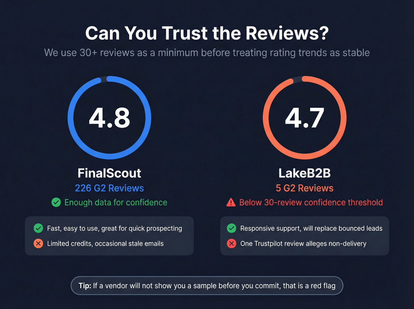 Review confidence comparison for FinalScout and LakeB2B