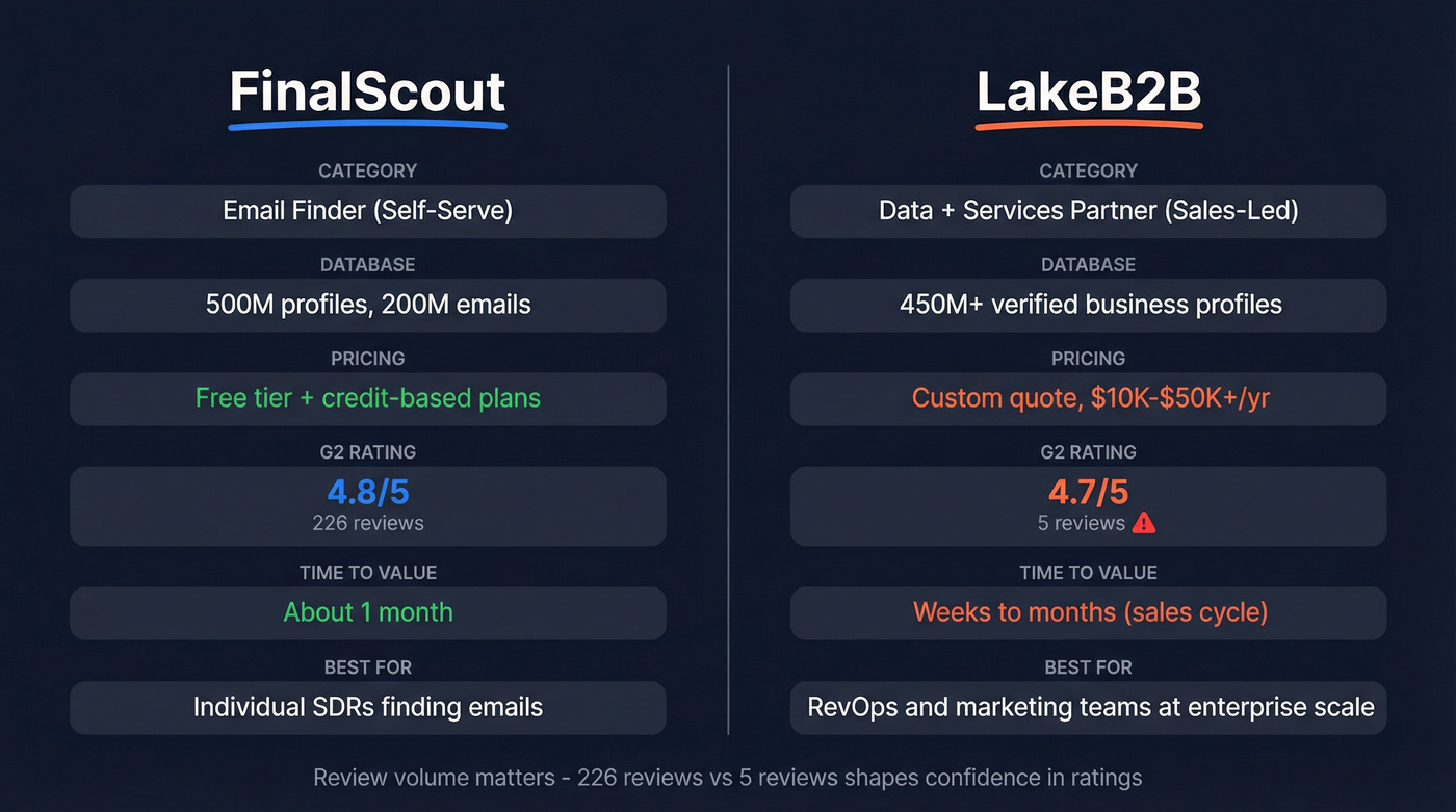 FinalScout vs LakeB2B head-to-head comparison diagram