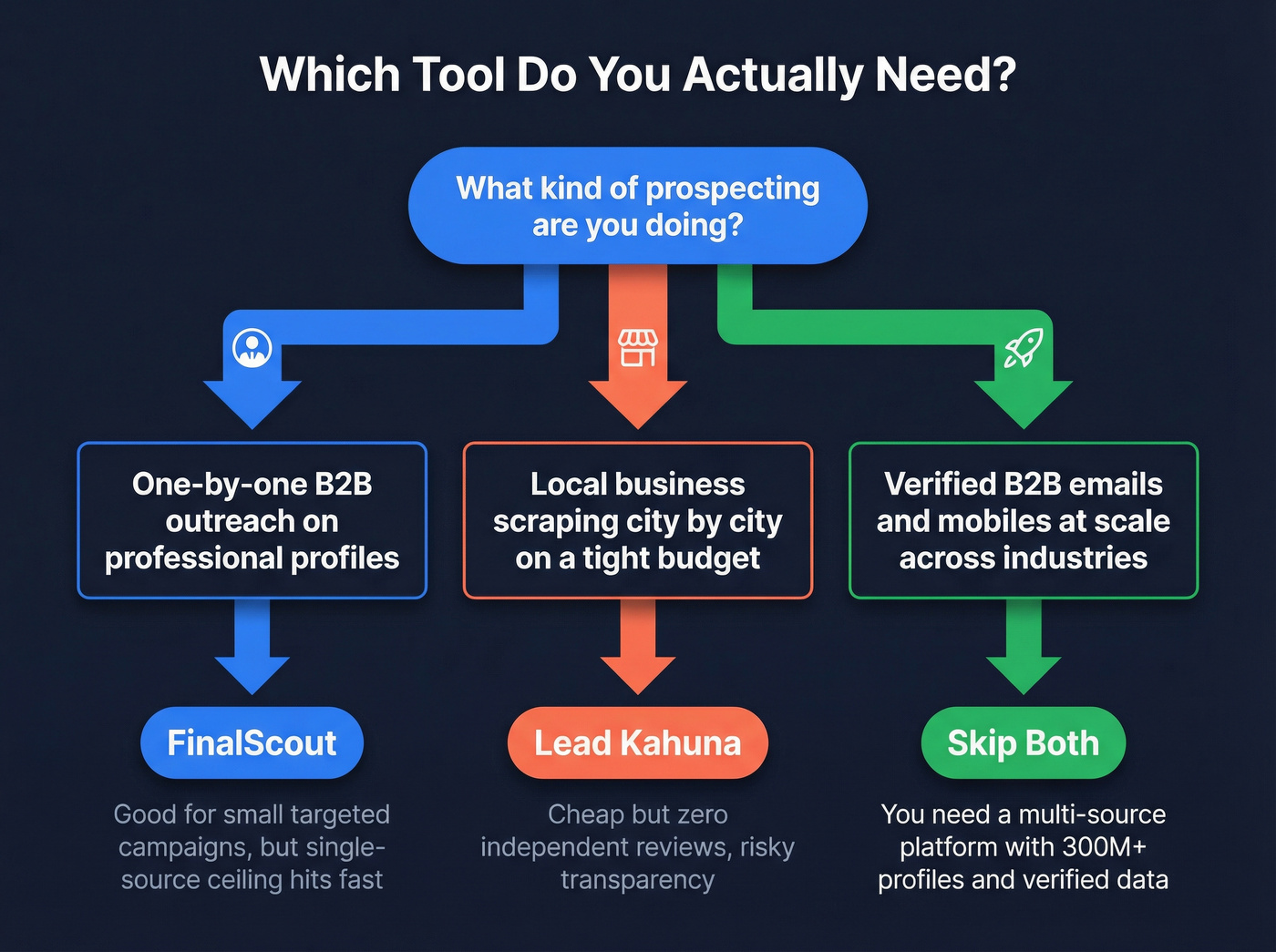 Decision tree for choosing FinalScout, Lead Kahuna, or neither