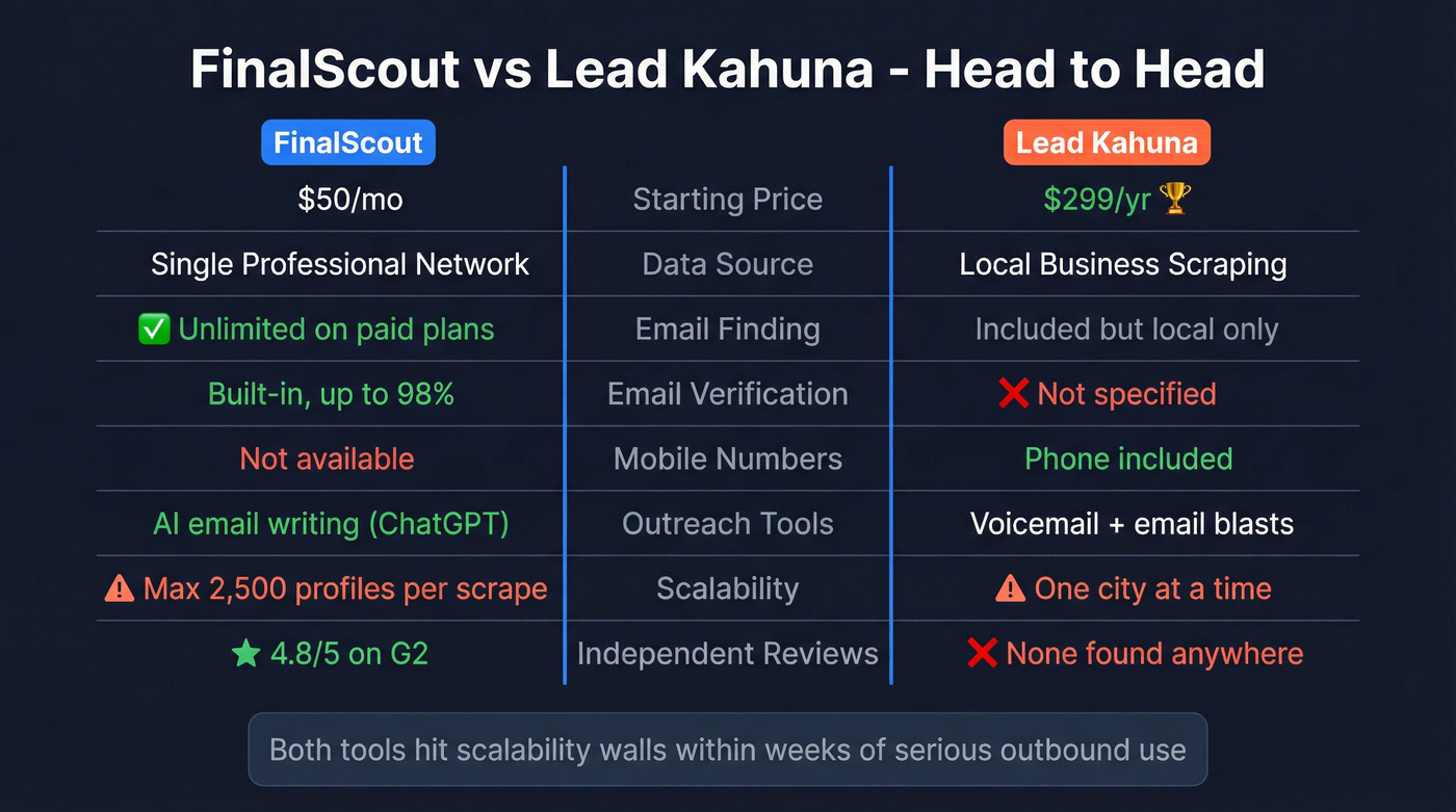 FinalScout vs Lead Kahuna head-to-head feature comparison