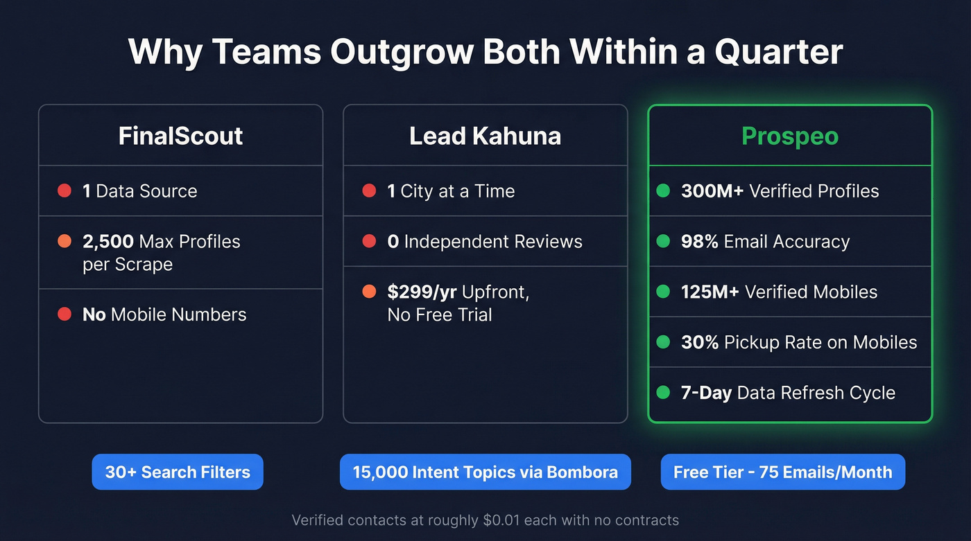 Prospeo stats compared against FinalScout and Lead Kahuna limitations