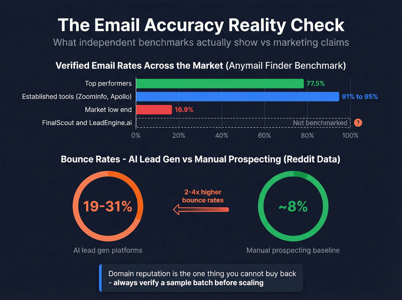Email accuracy benchmarks and bounce rate data visualization