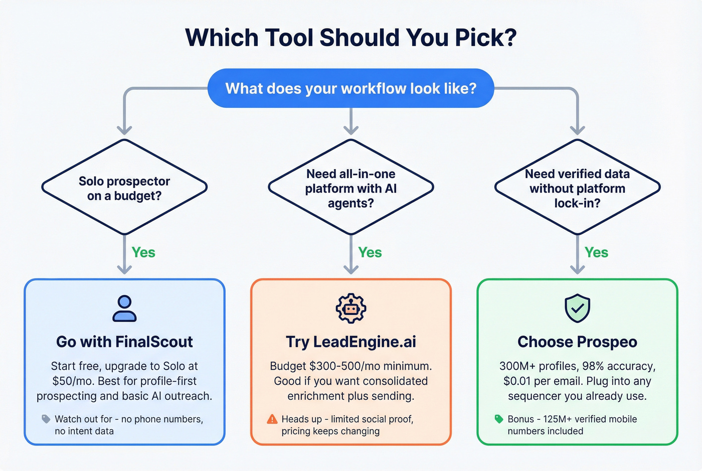 Decision flowchart for choosing between FinalScout, LeadEngine.ai, or Prospeo