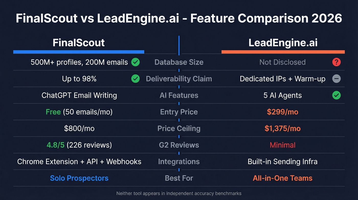 FinalScout vs LeadEngine.ai feature comparison diagram