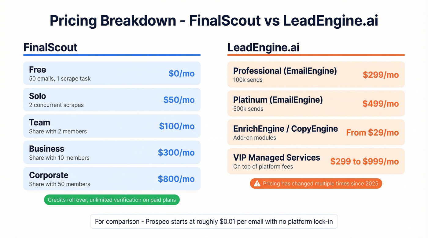 FinalScout vs LeadEngine.ai pricing tiers comparison