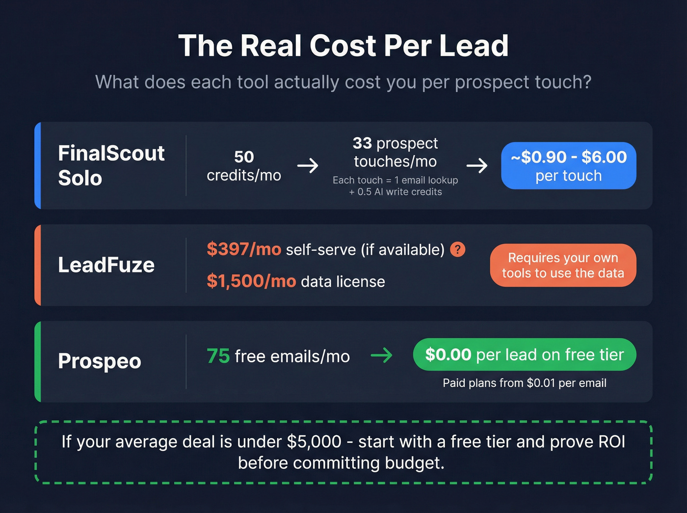 Cost per lead math across FinalScout LeadFuze and Prospeo