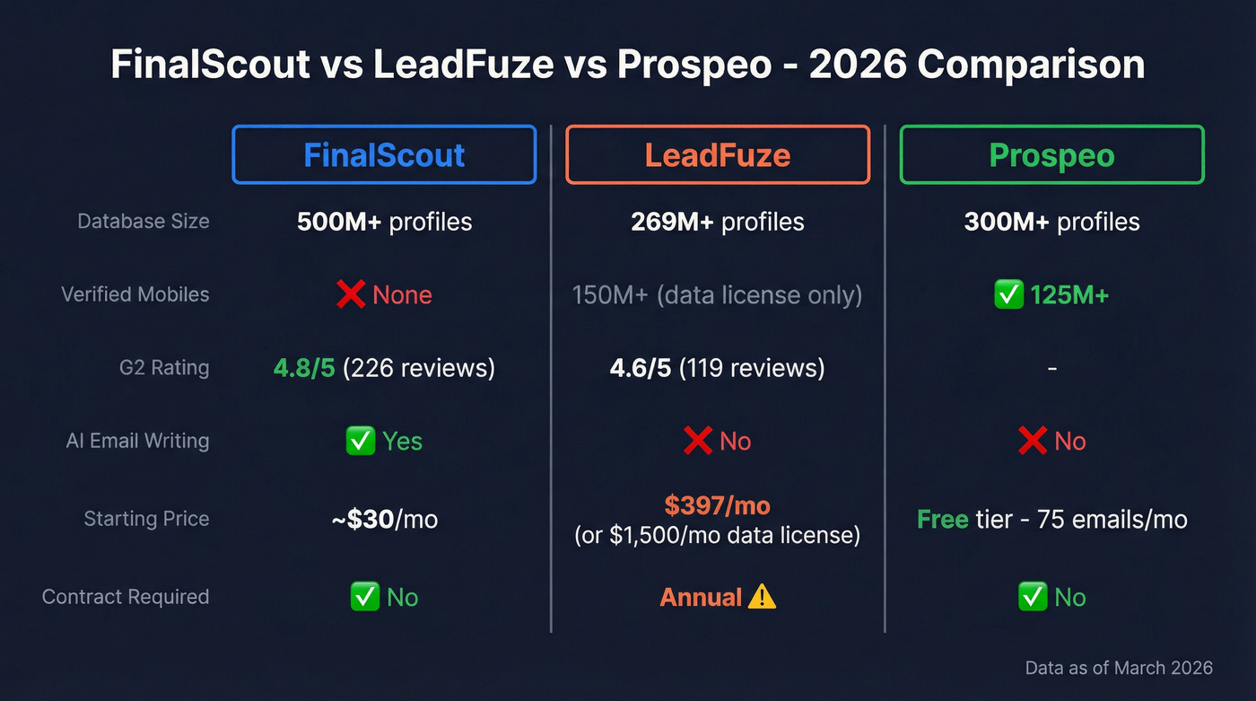 FinalScout vs LeadFuze vs Prospeo feature comparison