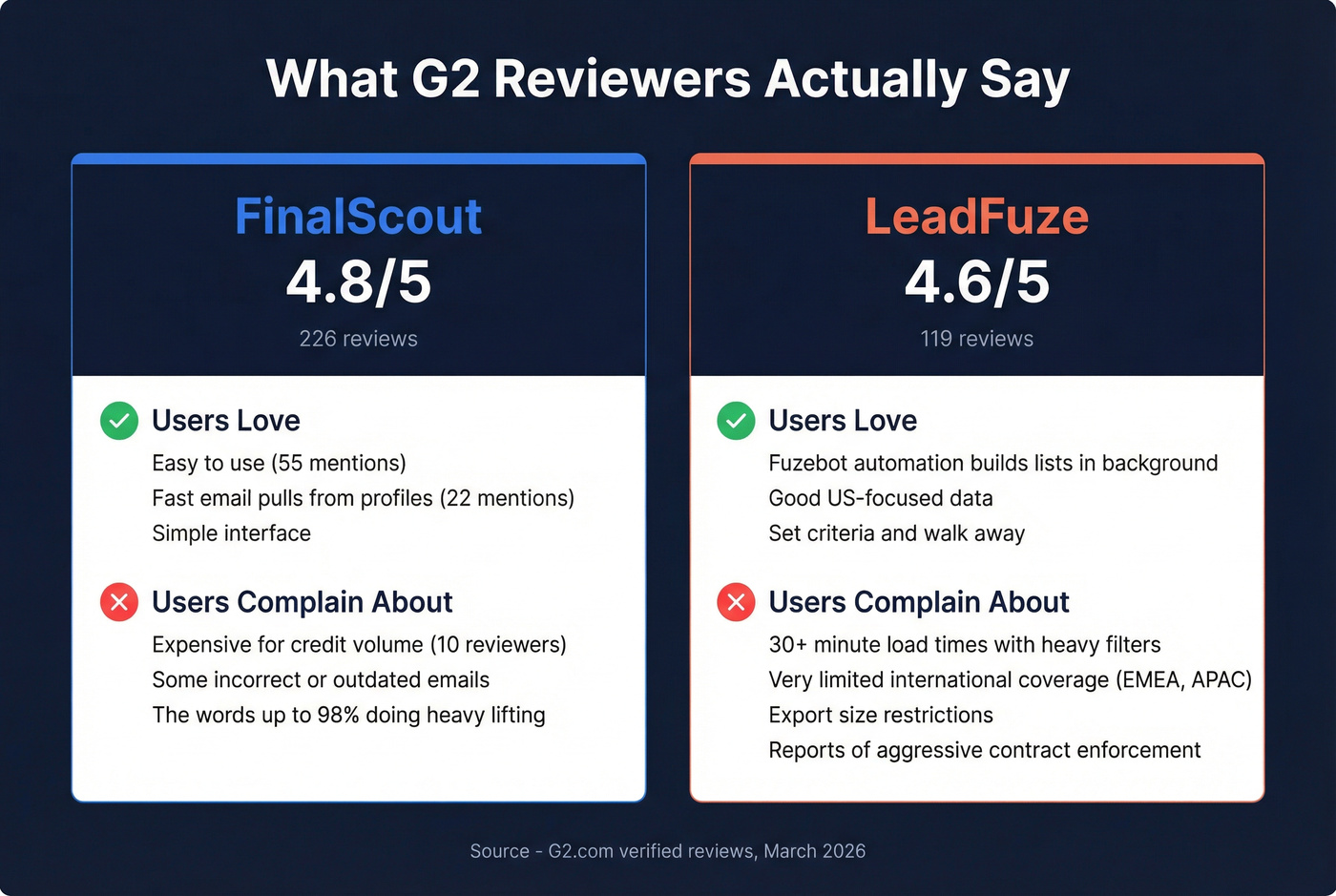 G2 review sentiment summary for FinalScout and LeadFuze