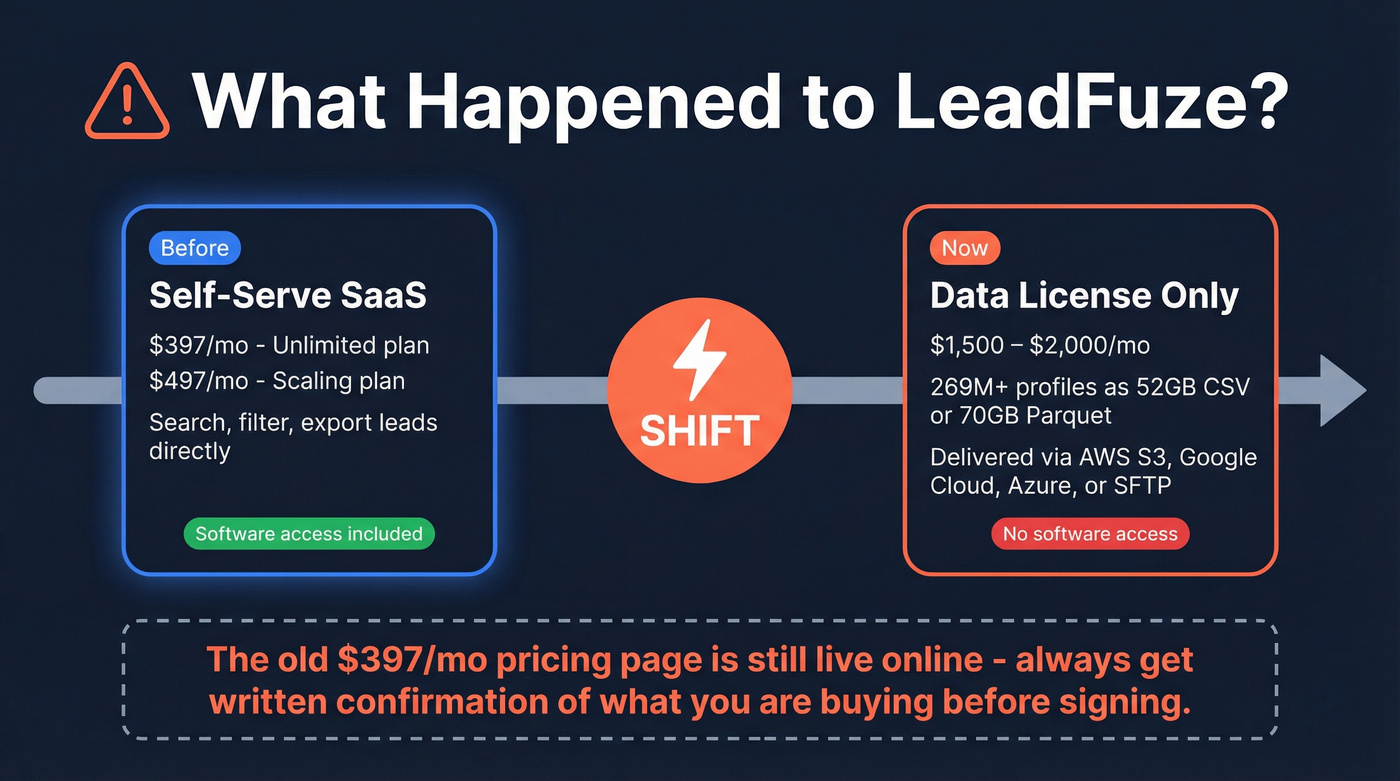 LeadFuze business model shift from SaaS to data license