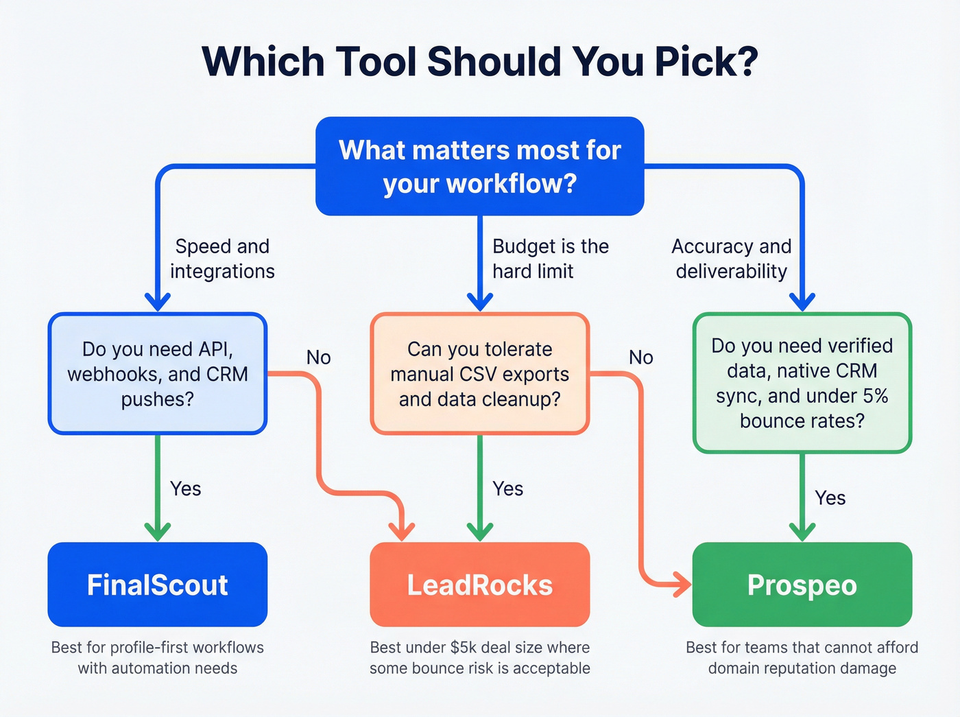 Decision flowchart for choosing FinalScout, LeadRocks, or Prospeo