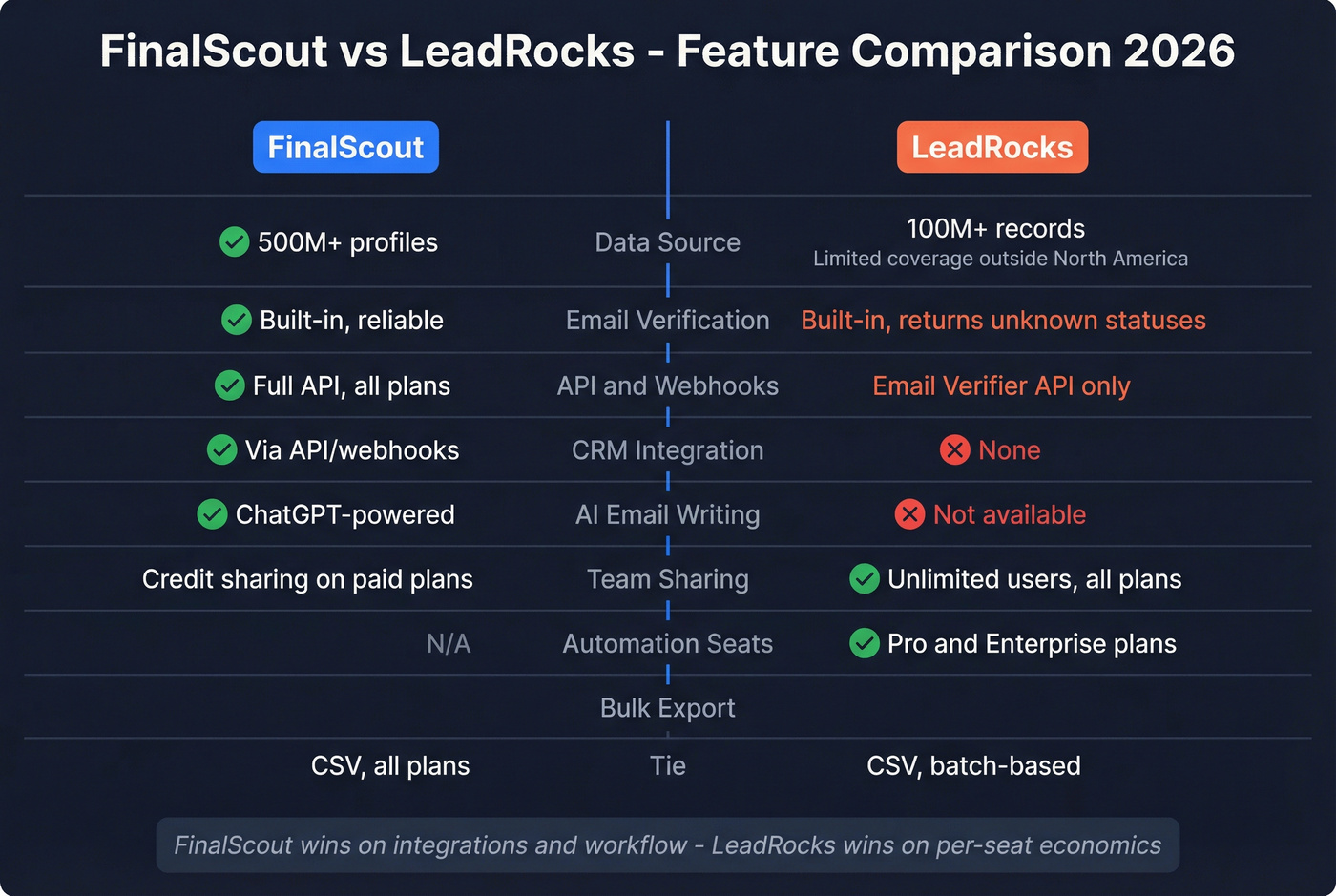 FinalScout vs LeadRocks head-to-head feature comparison diagram