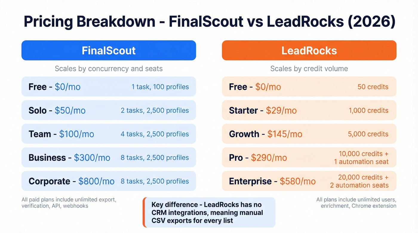 FinalScout vs LeadRocks pricing tiers visual comparison