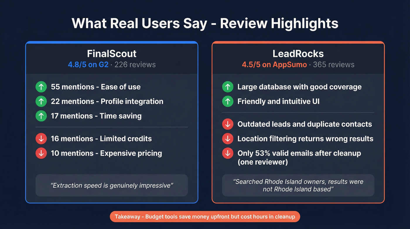User review sentiment stats for FinalScout and LeadRocks