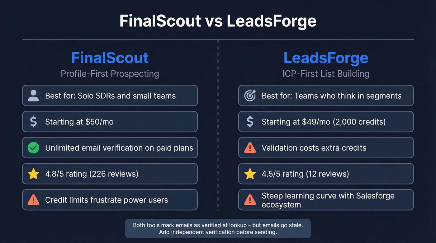 FinalScout vs LeadsForge head-to-head comparison diagram