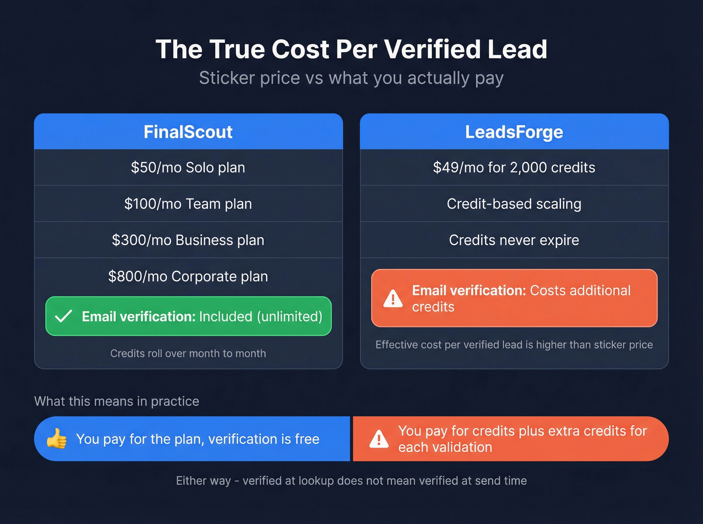 Visual pricing breakdown showing true cost per verified lead for both tools