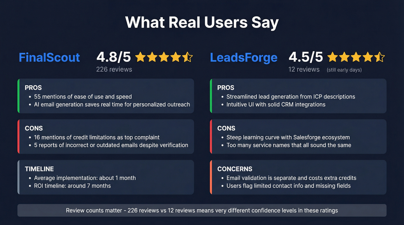 User review highlights and sentiment stats for FinalScout and LeadsForge