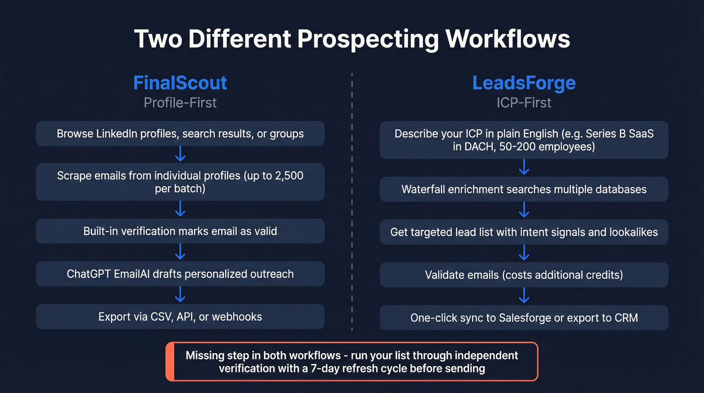 Side-by-side workflow comparison of FinalScout and LeadsForge prospecting approaches