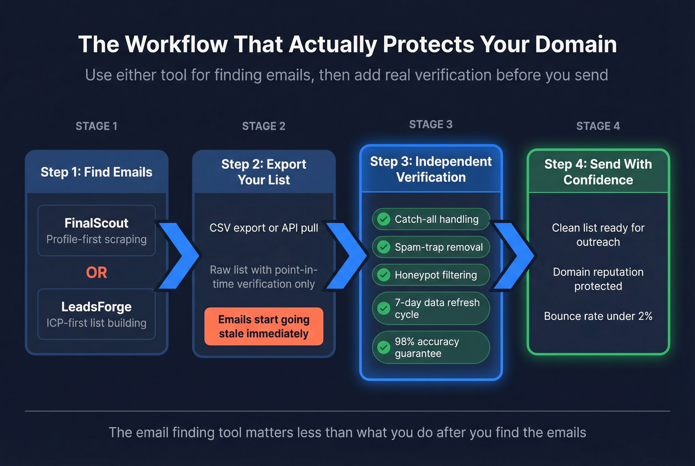 Recommended verification workflow combining either tool with independent email verification