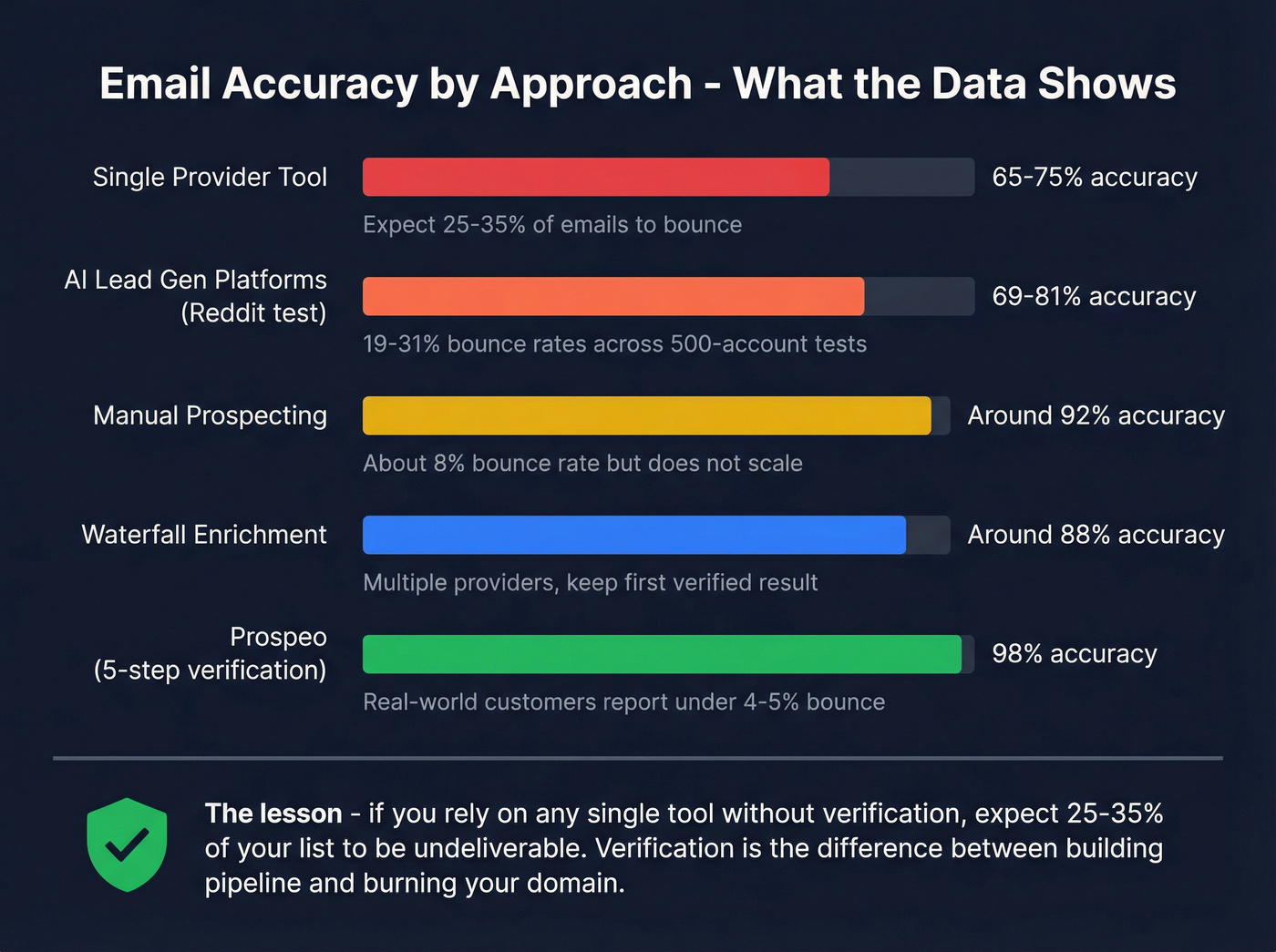 Email accuracy and bounce rates across prospecting approaches