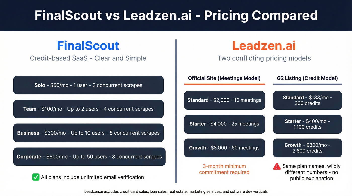 FinalScout vs Leadzen.ai pricing comparison diagram