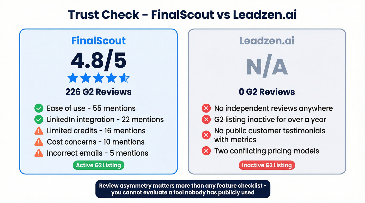 FinalScout vs Leadzen.ai trust and review comparison