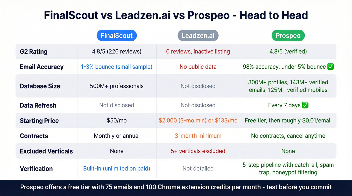 Three-way comparison of FinalScout, Leadzen.ai, and Prospeo