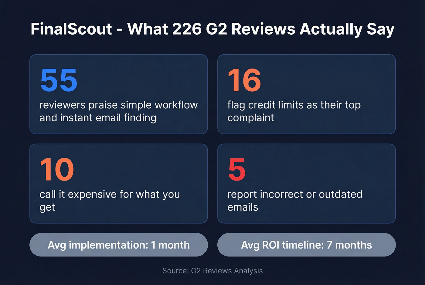 FinalScout G2 review insights stat card