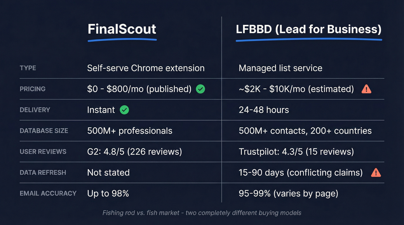 FinalScout vs LFBBD head-to-head comparison diagram