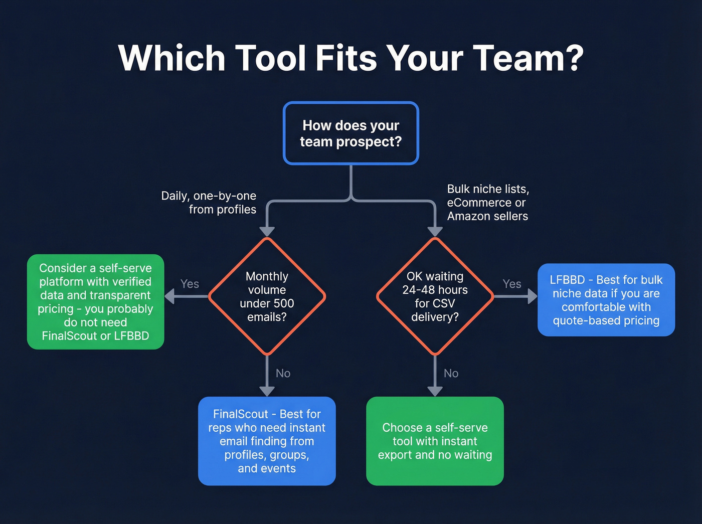 Decision flowchart for choosing FinalScout vs LFBBD vs neither