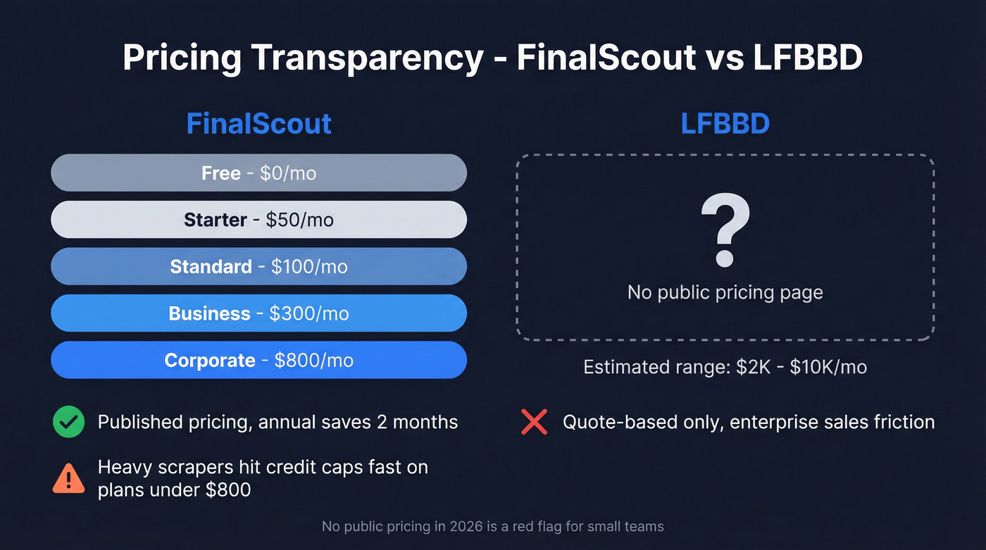 FinalScout vs LFBBD pricing transparency comparison